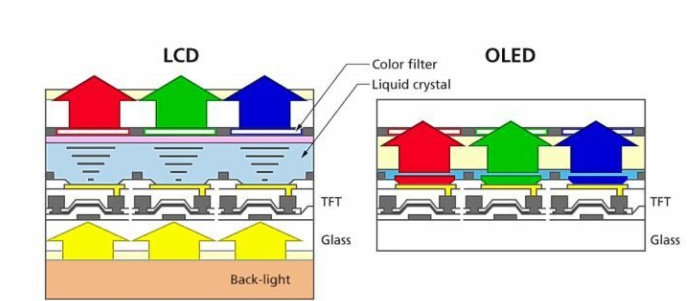 Principle comparison chart of LCD and OLED igracelite waterproof battery par light with led display